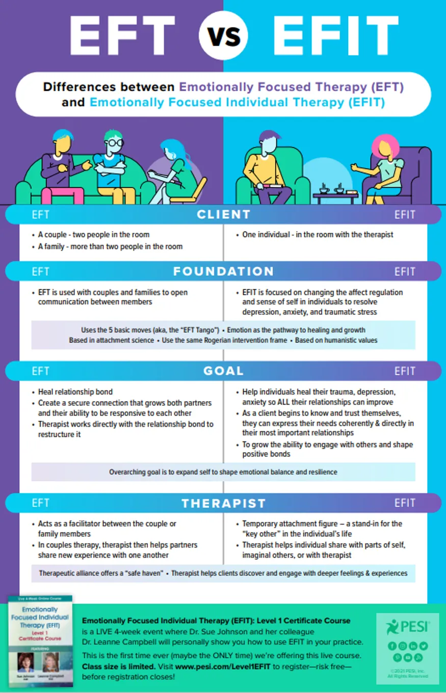 Discover how the NEW Emotionally Focused Individual Therapy (EFIT) therapeutic model differs from Emotionally Focused Therapy (EFT)