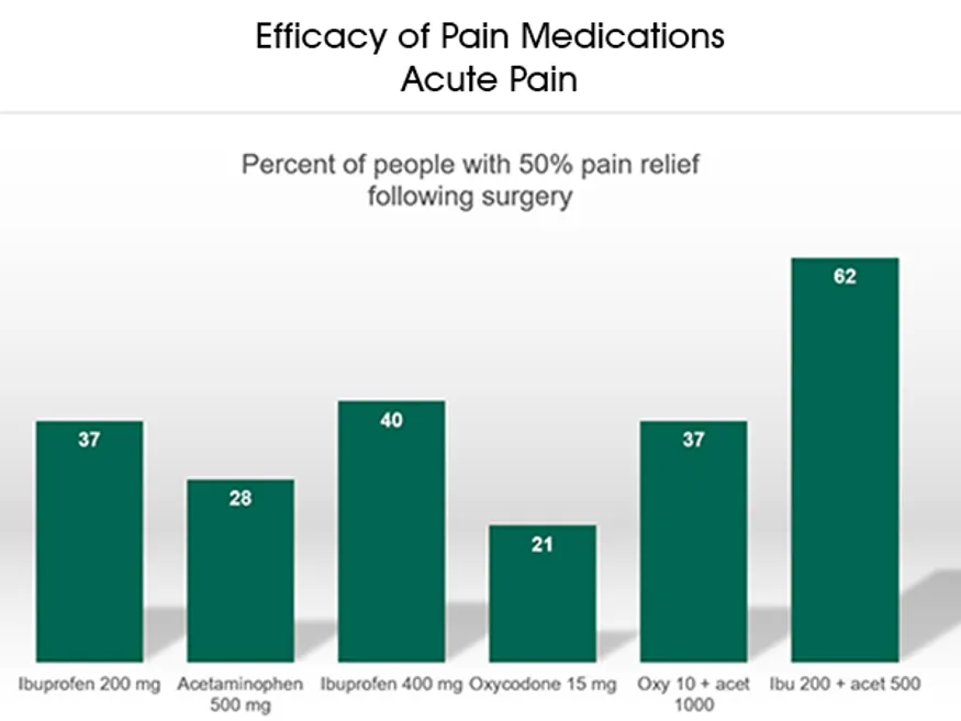 Efficacy of Pain Mediations Acute Pain